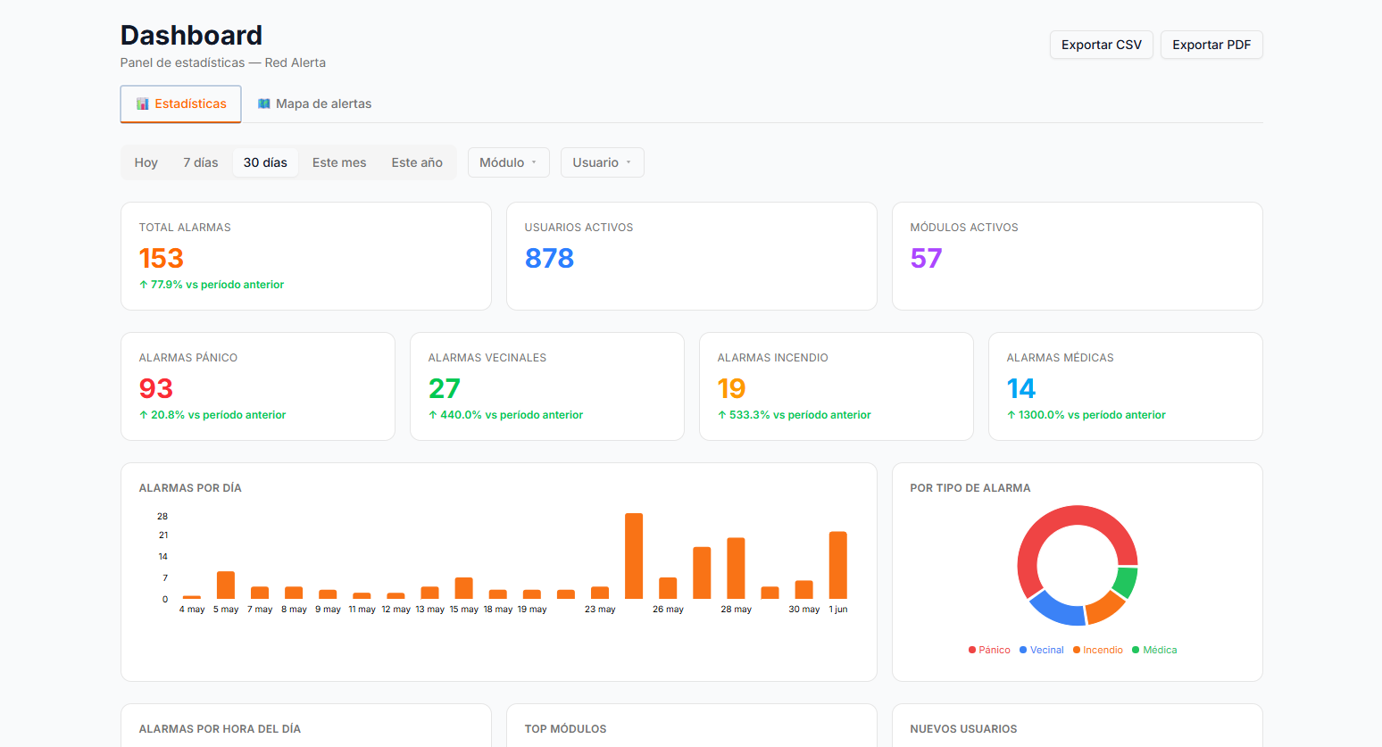 Dashboard — Panel de estadísticas (KPIs y gráficos de alarmas, usuarios y módulos)